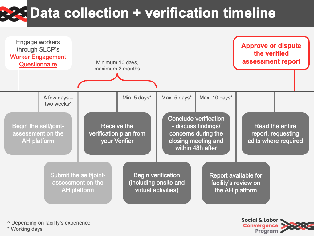 Data collection and verification timeline.png