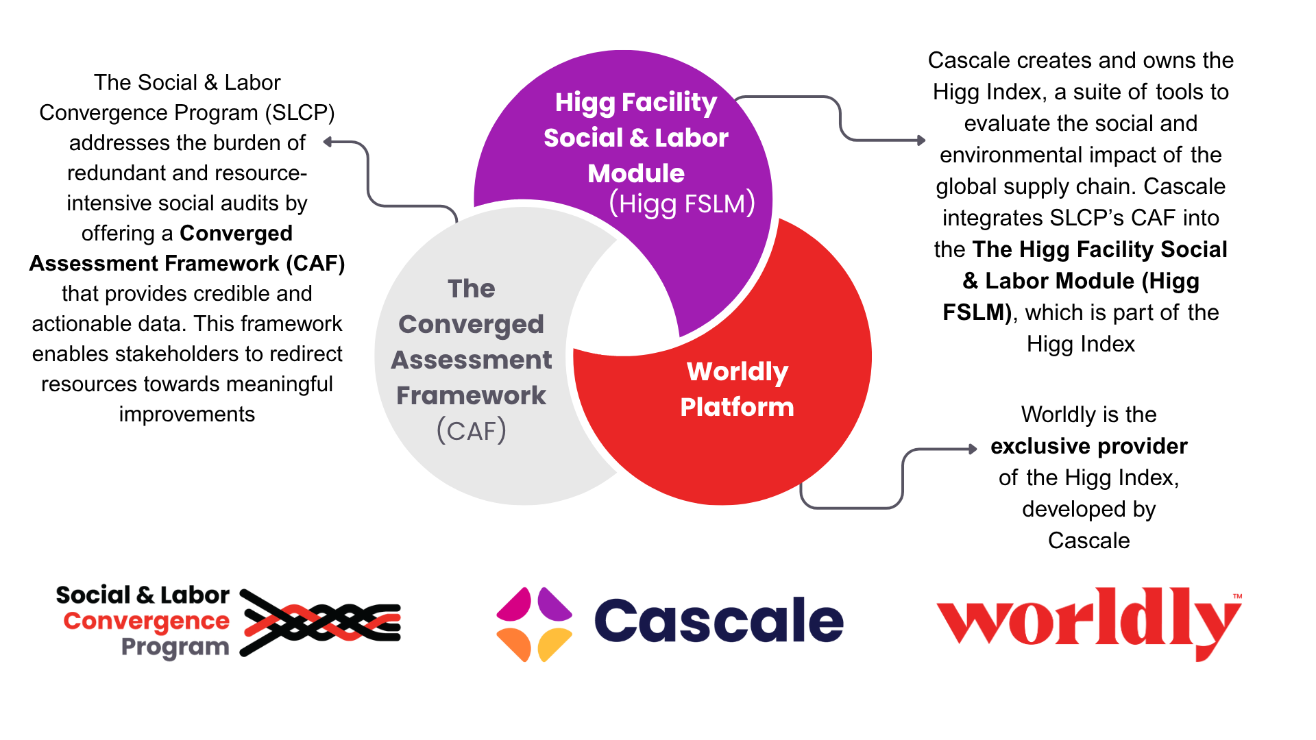 SLCP Cascale Worldly diagram.png
